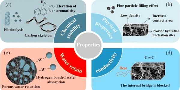 生物炭在膠凝材料中的應用,廠家,工廠,生產廠家,一諾生物